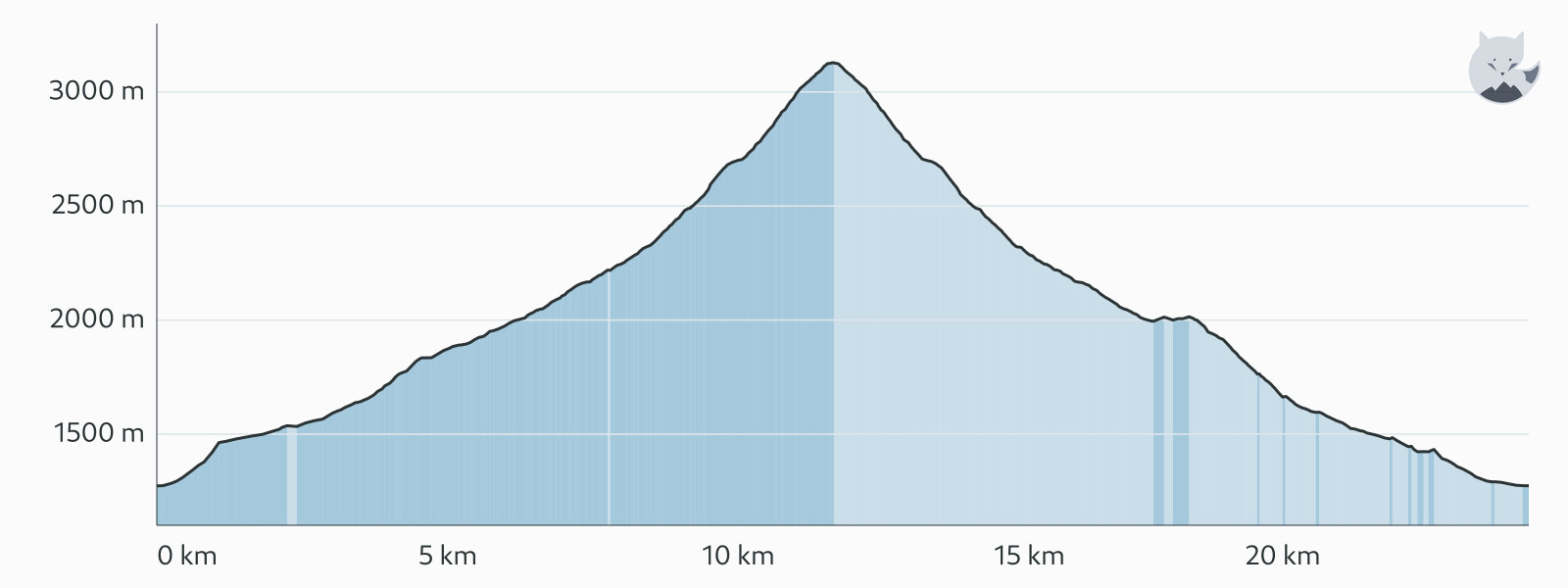 Elevation profile for Vieux Chaillol loop from Champoléon — Altimood